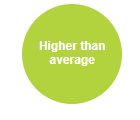 higher_than_average